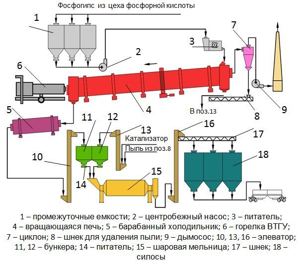 Технологическая схема производства фосфоангидритового  цемента (строительного гипса)