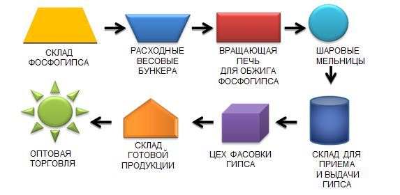 Технологическая  модель  производства гипса